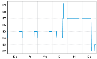 Chart JES.GREEN Invest GmbH EO-Anleihe v.21(24/26) - 1 semaine