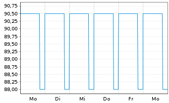Chart JES.GREEN Invest GmbH EO-Anleihe v.21(24/26) - 1 Woche