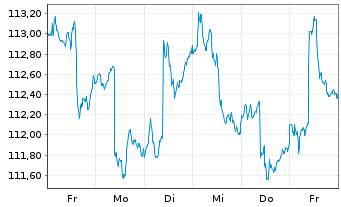 Chart GANÉ Value Event Fund Inhaber-Anteile C - 1 Woche