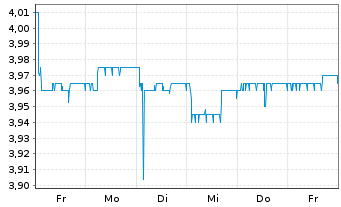 Chart mwb fairtrade Wphdlsbank AG - 1 Week