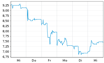 Chart mwb fairtrade Wphdlsbank AG - 1 Week