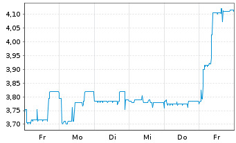 Chart mwb fairtrade Wphdlsbank AG - 1 Woche