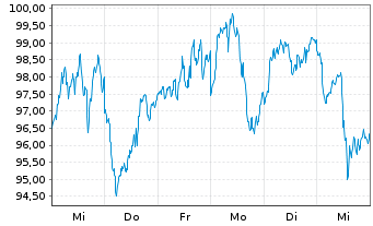 Chart ETC ISSUANCE O.END ETN - 1 Week