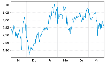 Chart Iconic Funds BTC ETN GmbH - 1 Woche