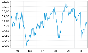 Chart ETC Issuance GmbH O.END Ethereum - 1 Week