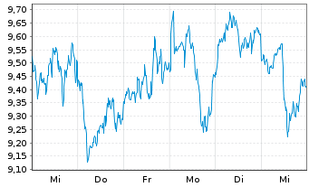 Chart VanEck Vectors Ethereum ETN - 1 Week