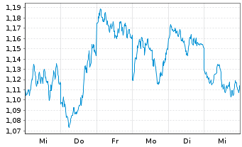 Chart VanEck Vectors Polkadot ETN - 1 semaine