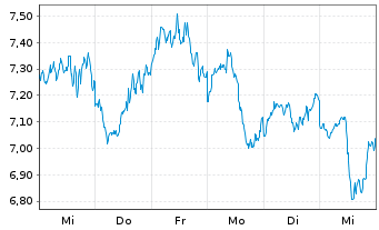 Chart VanEck Vectors Solana ETN - 1 semaine