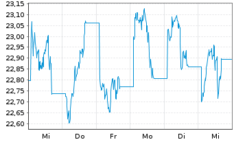 Chart VanEck Vectors TRON ETN - 1 Week