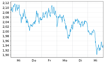 Chart VanEck ETP AG Avalanche MVIS - 1 Week