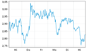 Chart ETC Issuance GmbH O.END ETN 21(unl.) Cardano - 1 Woche