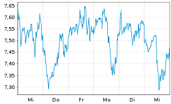 Chart VanEck ETP AG MVIS CryptoComp. - 1 Week