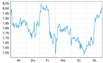 Chart VanEck ETP AG MVIS CryptoComp. - 1 semaine