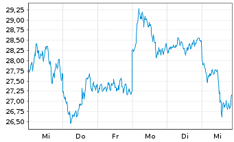 Chart ETC Issuance GmbH O.END ETN 22(unl.) Physical XRP - 1 Woche