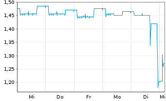 Chart aap Implantate AG - 1 Week