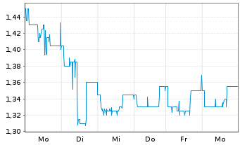 Chart aap Implantate AG - 1 semaine