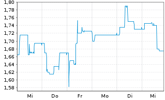 Chart Binect AG - 1 Week