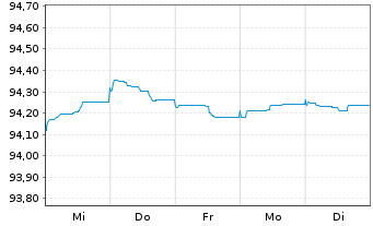 Chart Deutsche Börse AG Anleihe v.21(21/26) - 1 Week