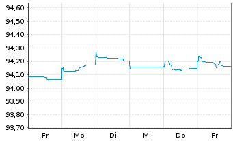 Chart Deutsche Börse AG Anleihe v.21(21/26) - 1 semaine