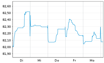 Chart Deutsche Börse AG Anleihe v.21(21/31) - 1 Woche