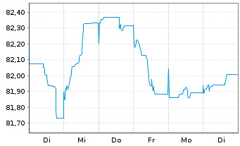 Chart Deutsche Börse AG Anleihe v.21(21/31) - 1 Week