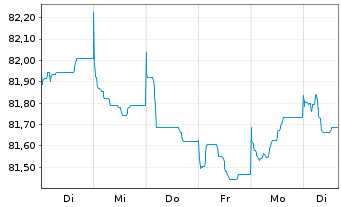 Chart Deutsche Börse AG Anleihe v.21(21/31) - 1 semaine
