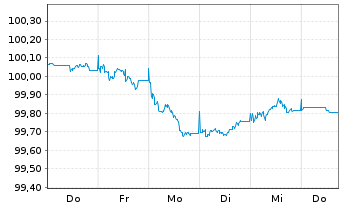 Chart Baden-Württemberg, Land Landessch.v.2025(2032) - 1 Week