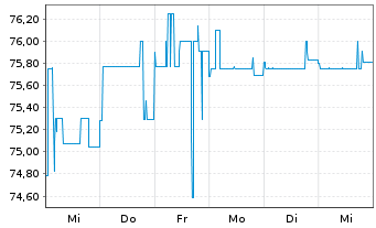 Chart PAUL Tech AG Inh.-Schv. v.2020(2022/2025) - 1 Week