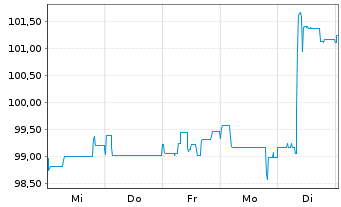 Chart Homann Holzwerkstoffe GmbH -Schv.v.2021(2024/2026) - 1 semaine