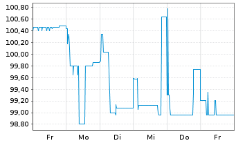 Chart Vossloh AG Sub.-FLR-Nts.v.21(26/unb.) - 1 Week