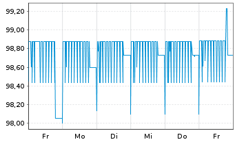 Chart PCC SE Inh.-Teilschuldv. v.20(21/25) - 1 Week