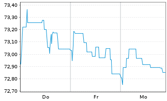 Chart Berlin, Land Landessch.v.2021(2036)Ausg.532 - 1 Week