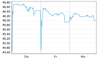 Chart Berlin, Land Landessch.v.2022(2052)Ausg.537 - 1 Week