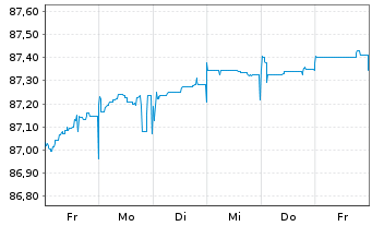 Chart Deutsche Pfandbriefbank AG MTN R.35384 v.21(26) - 1 Woche