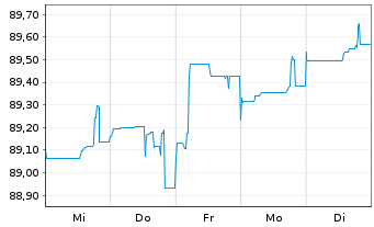 Chart Deutsche Pfandbriefbank AG MTN R.35384 v.21(26) - 1 Week