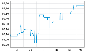 Chart Deutsche Pfandbriefbank AG MTN R.35384 v.21(26) - 1 semaine