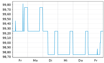 Chart Zeitfracht Logistik Hold. GmbH 2021(2023/2026) - 1 Week