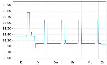 Chart hep global GmbH Anleihe v.2021(2024/2026) - 1 semaine