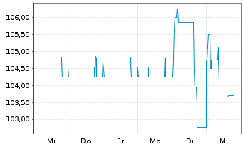 Chart SV Werder Bremen GmbH&Co.KGaA v.2021(2023/2026) - 1 Week