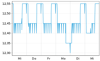 Chart 2invest AG - 1 semaine