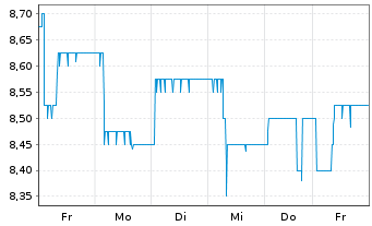 Chart 2invest AG - 1 semaine