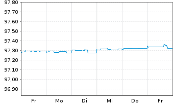 Chart TRATON Finance Luxembourg S.A. EO-MTN. 2021(25/25) - 1 semaine