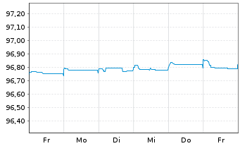 Chart TRATON Finance Luxembourg S.A. EO-MTN. 2021(25/25) - 1 semaine