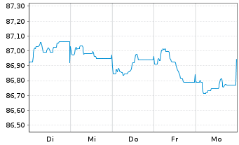 Chart TRATON Finance Luxembourg S.A. EO-MTN. 2021(28/29) - 1 semaine