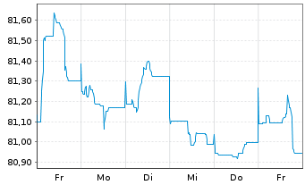 Chart TRATON Finance Luxembourg S.A. EO-MTN. 2021(32/33) - 1 Woche