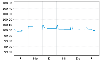 Chart TRATON Finance Luxembourg S.A. EO-MTN. 2023(25/25) - 1 Week