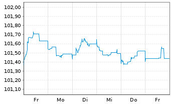 Chart TRATON Finance Luxembourg S.A. EO-MTN. 2023(28/28) - 1 semaine