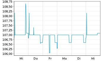 Chart Eleving Group EO-Bonds 2023(24/28) - 1 Week