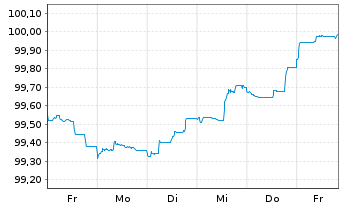 Chart TRATON Finance Luxembourg S.A. EO-MTN. 2024(27/27) - 1 semaine