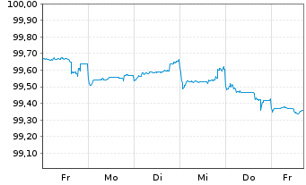 Chart TRATON Finance Luxembourg S.A. EO-MTN. 2024(27/27) - 1 Woche
